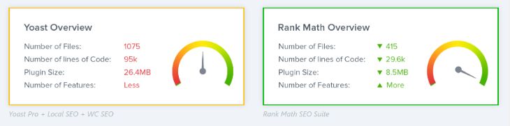 Performance Comparison of Yoast SEO and RankMath