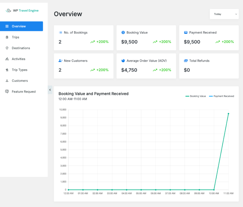 Analytics dashboard WPTE