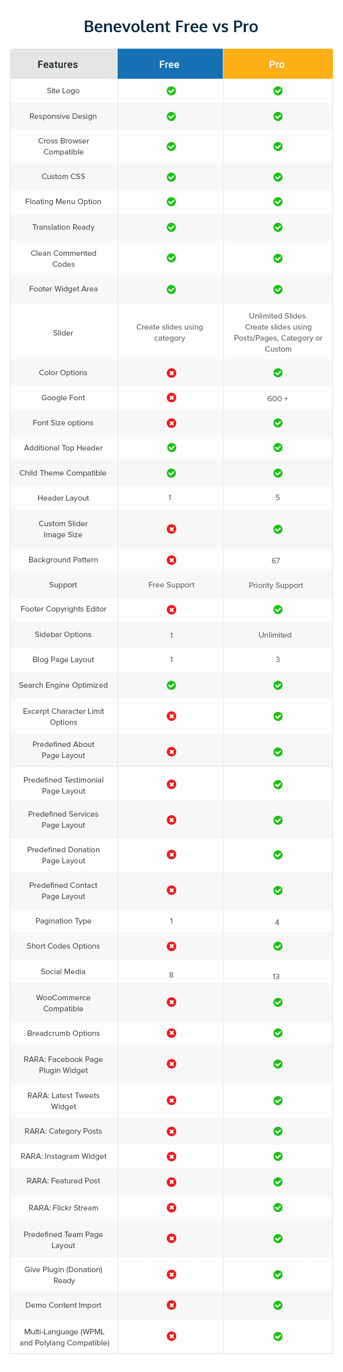 Benevolent Free Vs Pro Theme comparison-table
