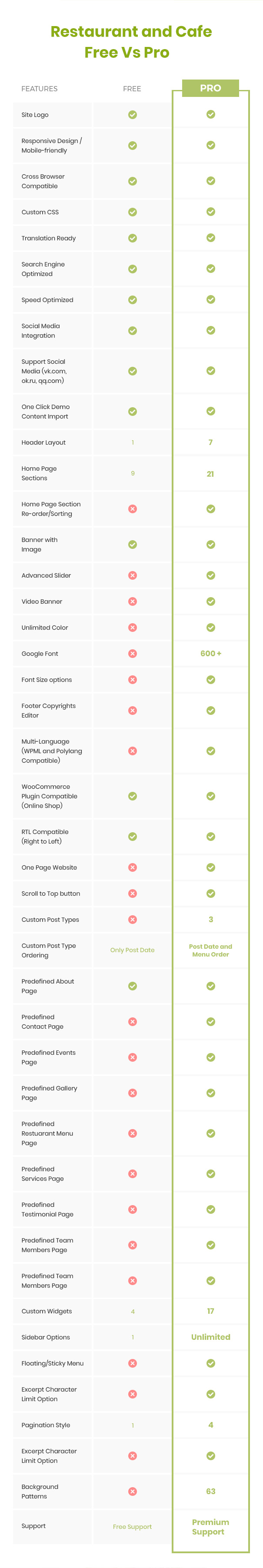 Restaurant and cafe Theme free vs pro-comparison-chart